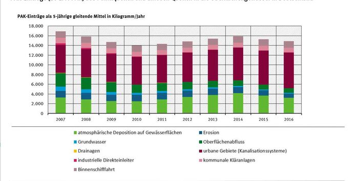  Eintrag Polyzyklischen aromatischen Kohlenwasserstoffe (hier Summe der 16 PAK der US-Environmental Protection Agency (EPA)) in die Gewässer in Deutschland (2003 bis 2016) über unterschiedliche Eintragspfade; dargestellt als 5-jährige gleitende Mittelwerte (Quelle: UBA 2020)