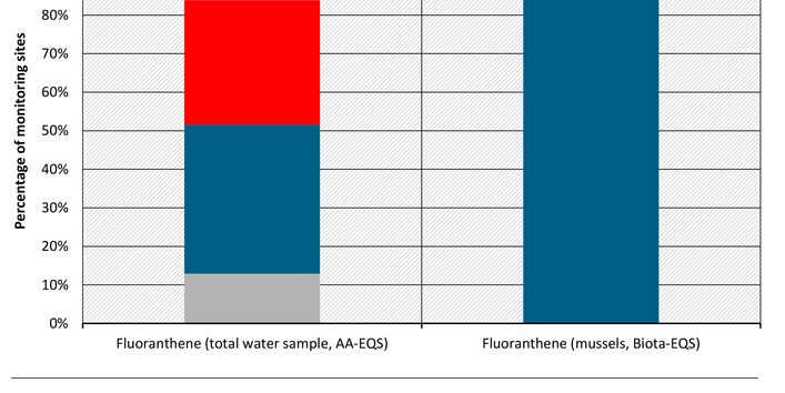 Evaluation of the AA-EQS and Biota-EQS of Fluoranthene in 2014-2016