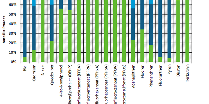 Die Abbildung zeigt die Stoffeinträge über urbane Abwasserströme kommunaler Kläranlagen, Regenwassereinleitungen und Mischwasserentlastungen in Deutschland im Mittel. Um eine langjährige Repräsentativität zu gewährleisten, wurden die Einzeljahre 2012-2016 gemittelt.