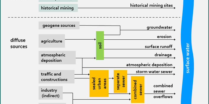 Figure 1. Overview on the basics of the regionalized pathway analysis approach and the emission pathways of the MoRE model, respectively.