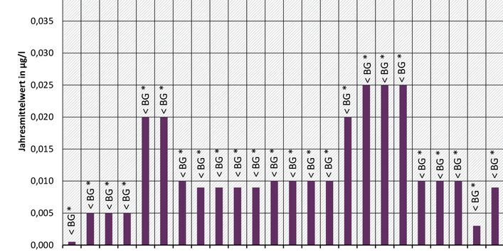 Acetamiprid - Messprogramm 2016 an den Messstellen der Beobachtungsliste (EU-Watch-List)