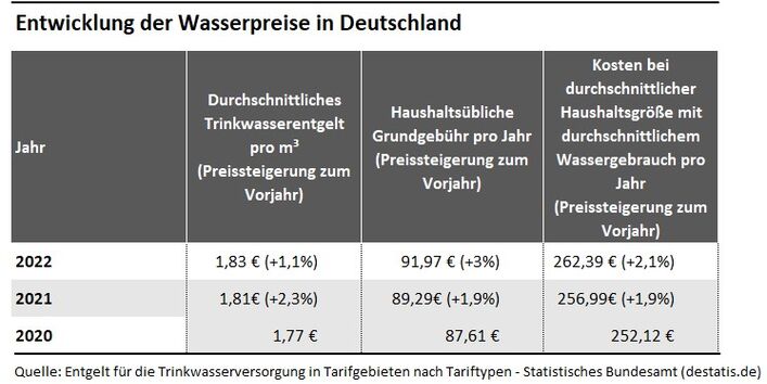 In einer Tabelle werden durchnschnittliches Trinkwasserentgelt, haushaltsübliche Grundgebühr und Kosten Wasserverbrauch der Jahre 2020 bis 2022 dargestellt. 