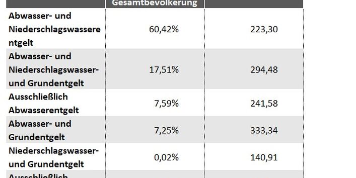 In einer Tabelle sind die Abwasserkosten für einen durchschnittlichen Haushalt 2022 dargestellt