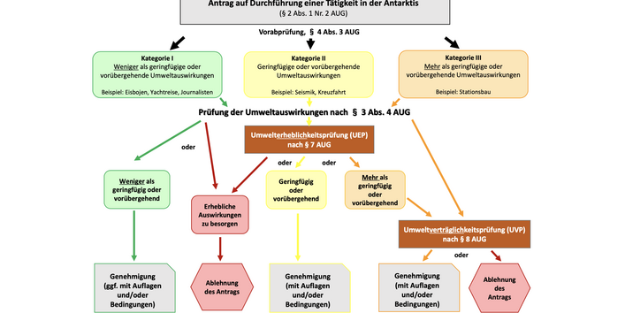 Schema für die Genehmigung einer Tätigkeit in der Antarktis nach AUG. In einem Diagramm werden die im Text erklärten Zusammenhänge dargestellt.