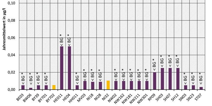 Clothianidin - Messprogramm 2016 an den Messstellen der Beobachtungsliste (EU-Watch-List)