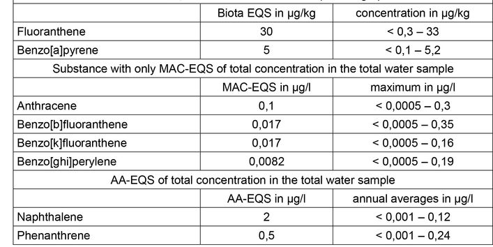 Concentrations of polycyclic aromatic hydrocarbons (PAHs)