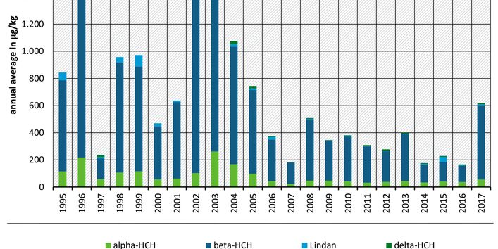  Annual average concentration of hexachlorocyclohexane (suspended solids), Monitoring site Dessau/Mulde