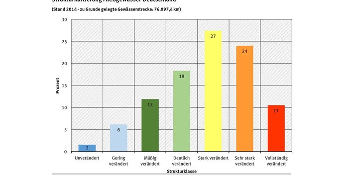 Auf der Grafik ist die Strukturkartierung Fließgewässer in Deutschland dargestellt. 