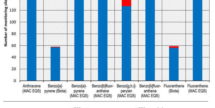 Evaluation of the Biota-EQS and MAC-EQS of PAH in 2016-2018 (LAWA monitoring sites)