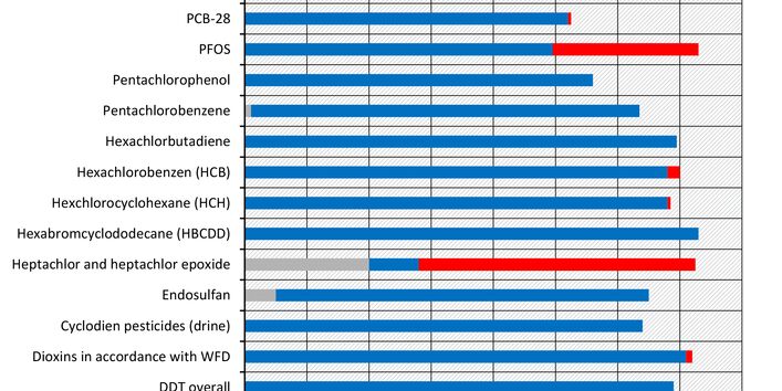 Evaluation of the environmental quality standard of POP in 2014-2016