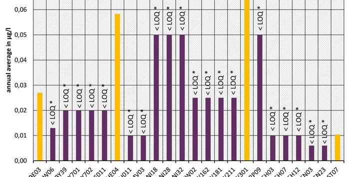 Erythromycin - Monitoring programme 2016 at monitoring sites of EU-Watch-List