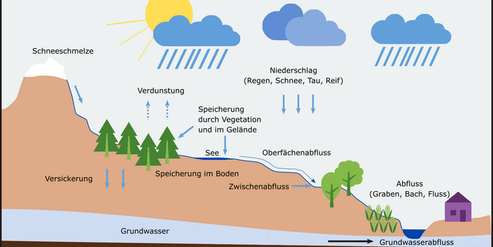 Entstehung von oberflächlichem Abfluss