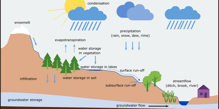 Figure 1: The emergence of surface runoff.