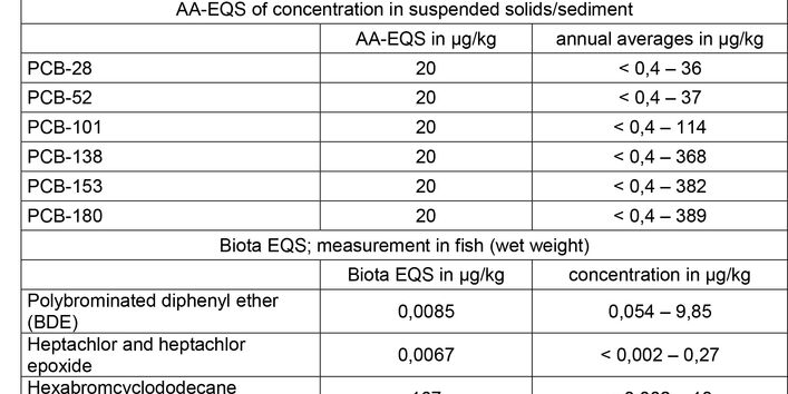 Mean concentrations of POP in 2014-2016