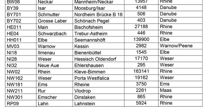 EU-Watch-List mainly affected by discharges from municipal wastewater treatment plants 