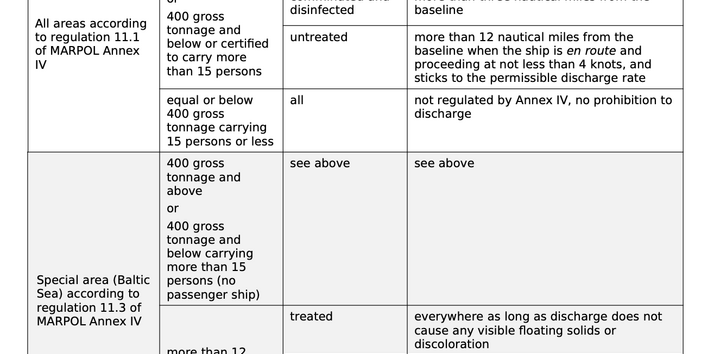 Regulations regarding sewage discharge according to the Convention for the Prevention of Pollution from ships (MARPOL)