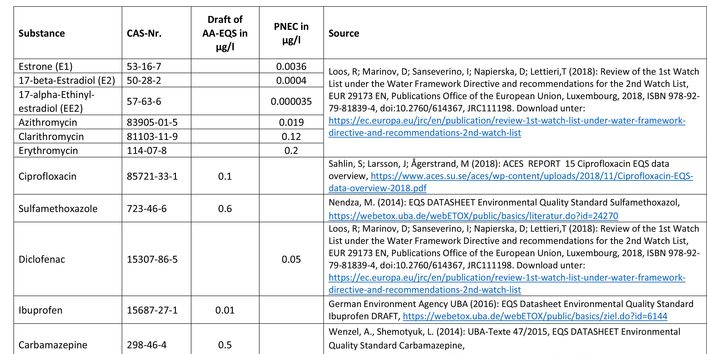Draft of annual average - environmental quality standard (AA-EQS) and predicted no effect concentration (PNEC) of active pharmaceutical ingredients; as at May 2020