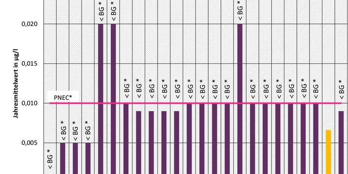 Thiacloprid - Messprogramm 2016 an den Messstellen der Beobachtungsliste (EU-Watch-List)