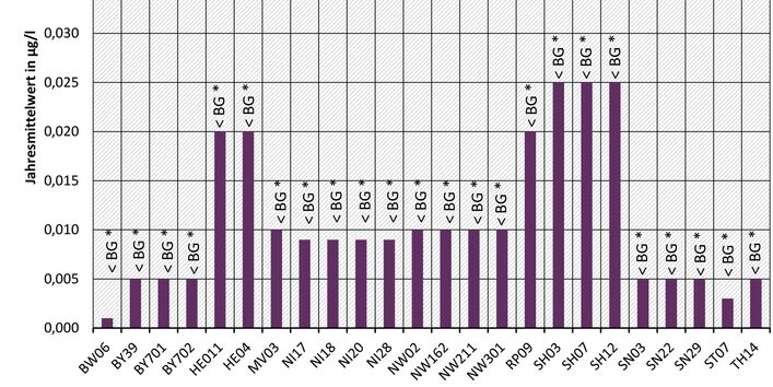 Thiamethoxam - Messprogramm 2016 an den Messstellen der Beobachtungsliste (EU-Watch-List)