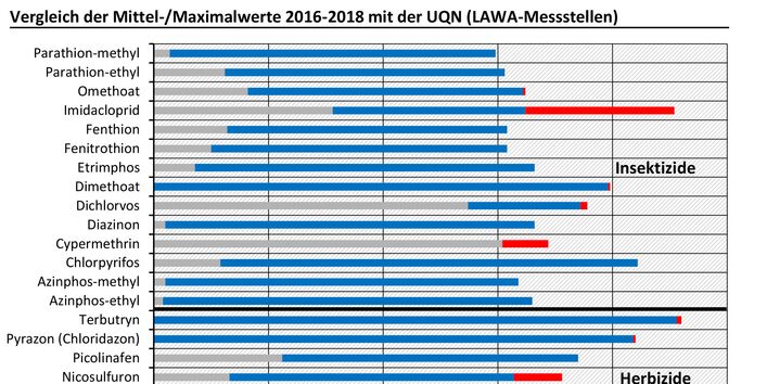 Diagramm der Mittel-/Maximalwerte 2016 - 2018 mit der UQN (LAWA-Messstellen)