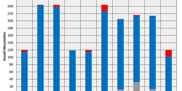 Balkendiagramm Vergleich der Jahresmittelwerte 2016-2018 mit der Umweltqualitätsnorm