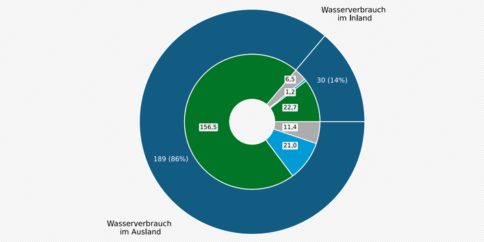 Im Kreisdiagram wird der Wasserverbrauch von Deutschland gezeigt. 