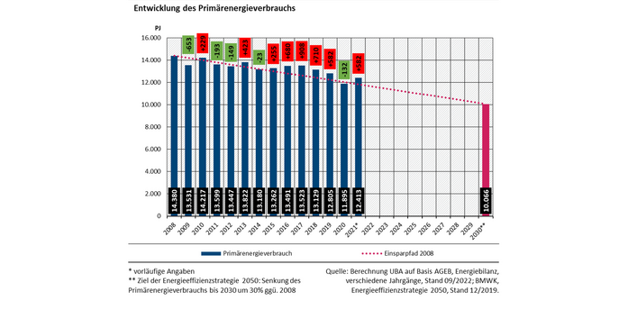 Diagramm: Der Endenergieverbrauch sank im Zeitraum 2008 bis 2021 um 5 %, Ziel für 2030 sind 24%