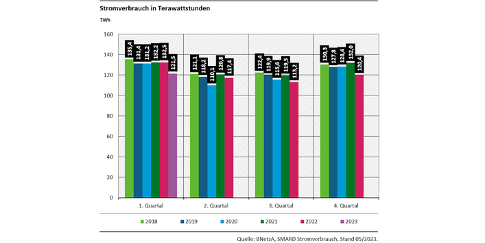 Diagramm: Der Stromverbrauch liegt im 3. Quartal 2022 5 % und im 4. Quartal 2022 7 % unter dem Mittelwert der 4 letzten Vergleichszeiträume.