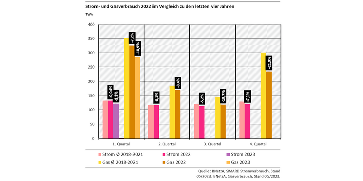 Diagramm: Der Stromverbrauch sank im 3. Quartal 2022 um 5 % und im 4. Quartal 2022 um 7 % gegenüber dem Durchschnitt der 4 Vorjahreszeiträume. Der Gasverbrauch sogar um rund 20 % bzw. 22 %.
