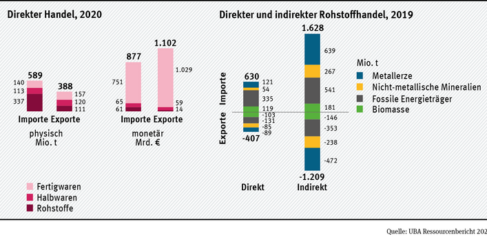 Entwicklung direkter Importe und Exporte in Deutschland