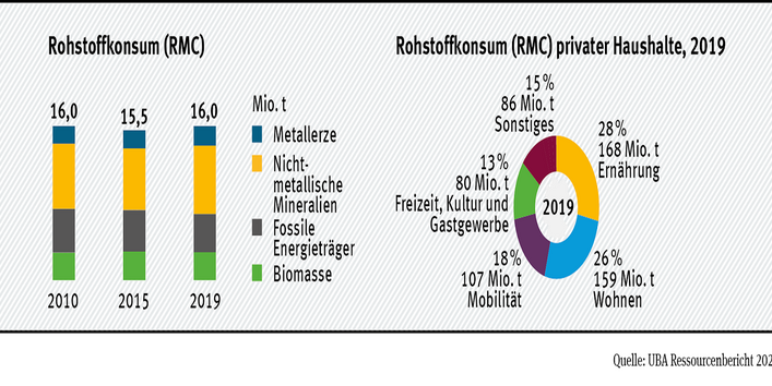 Grafik, die Deutschlands Rohstoffkonsum zeigt