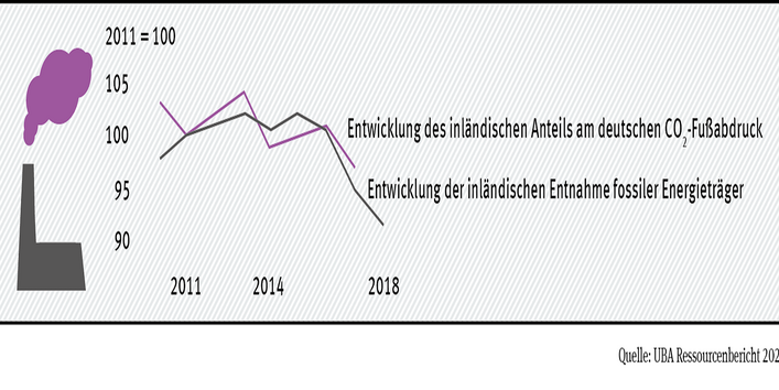 Grafik über die negativen Umweltauswirkungen des deutschen Rohstoffkonsums