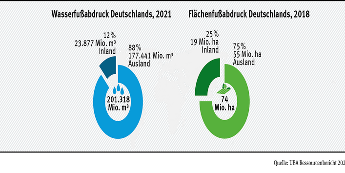 Wasser- und Flächenfußabdruck (Nexus)