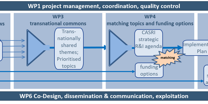 Pertt-Chart mit 6 Arbeitspaketen, die aufeinander aufbauend die erhobenen Informationen verarbeiten.