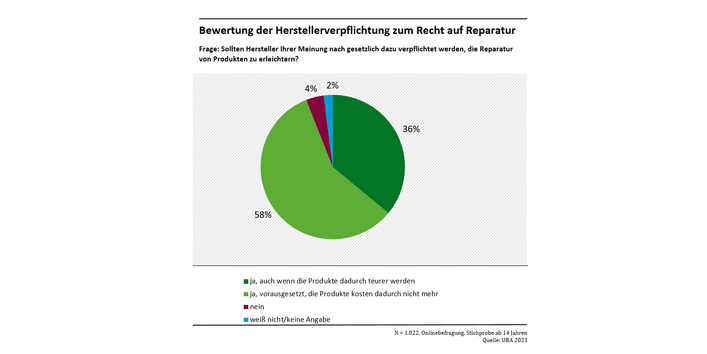 Tortendiagramm: Auf die Frage „Sollten Hersteller Ihrer Meinung nach gesetzlich dazu verpflichtet werden, die Reparatur von Produkten zu erleichtern?“ antworteten 58 Prozent: „Ja, vorausgesetzt, die Produkte kosten dadurch nicht mehr“; 36 Prozent: „Ja, auch wenn die Produkte dadurch teurer werden“; 4 Prozent „nein“; 2 Prozent machten keine Angaben oder wussten es nicht. Befragt wurden 1.022 Personen.