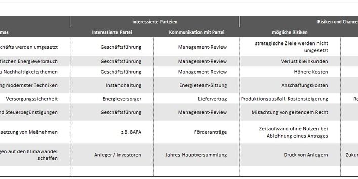 Grafik Auschnitt aus ISO 50005 – Kontext der Organisation