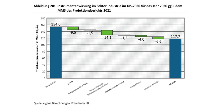 Veränderung der Treibhausgasemissionen des Industriesektors im KIS-2030 gegenüber dem MMS, 2030