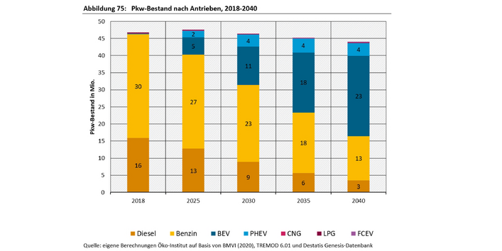 Die Abbildung zeigt die Entwicklung des PKW-Bestandes als aufeinandergestapelte Balken.