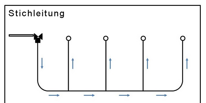 Schematische Abbildung eines Ring- bzw. Stich- und Reihenleitungssystem für Tiertränken im Vergleich