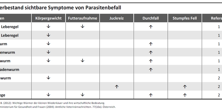 Tabellarische Übersicht typischer Anzeichen für Parasitenbefall bei Nutztieren