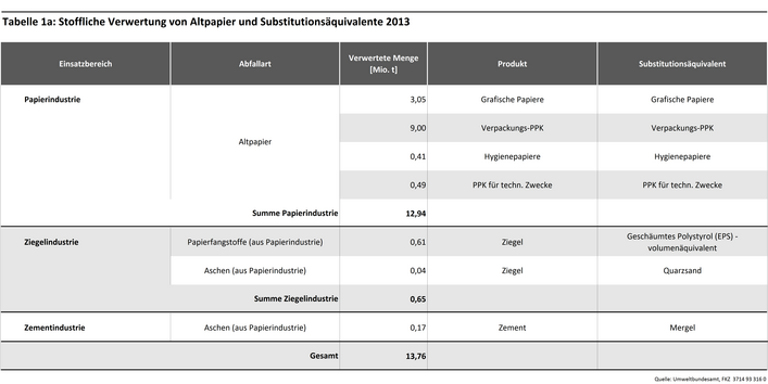 Tabelle 1a: Stoffliche Verwertung von Altpapier und Substitutionsäquivalente 2013 