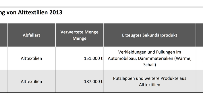 Tabelle 1a: Stoffliche Verwertung von Alttextilien 2013