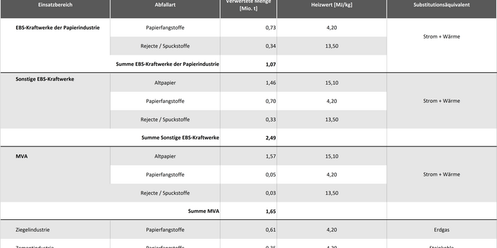 Tabelle 1b: Energetische Verwertung von Altpapier und Substitutionsäquivalente 2013