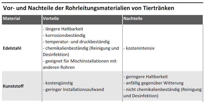 Tabelle listet Materialien von Leitungssystemen für Tiertränken und deren Vor- und Nachteile.