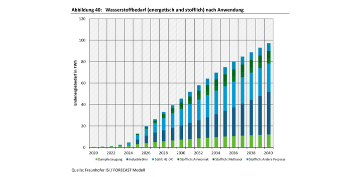 Wasserstoffbedarf (energetisch und stofflich) nach Anwendung