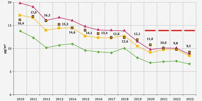 Im Liniendiagramm ist der Verlauf der PM2,5-Jahresmittelwerte als Mittel über ausgewählte Messstationen in den drei Kategorien (ländlicher Hintergrund, städtischer Hintergrund und städtisch verkehrsnah) einzeln dargestellt. Gezeigt sind die Jahresmittelwerte jeweils für den Zeitraum 2010 bis 2022. Am höchsten liegt „städtisch verkehrsnah“, am niedrigsten liegt der „ländliche Hintergrund“. Die Kurven gehen nicht gleichmäßig, aber insgesamt betrachtet deutlich zurück.