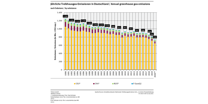 Säulendiagramm: Die Emissionen der Stoffe CO2, CH4, N2O, HFKW/HFC, FKW/PFC, SF6 und NF3 sind in der Summe seit 1990 recht kontinuierlich gefallen und betrugen 2016 909 Millionen Tonnen CO2-Äquivalente.