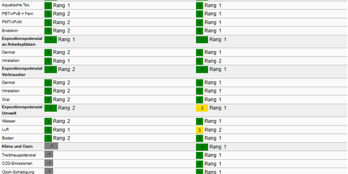 Comparison of Mixtures