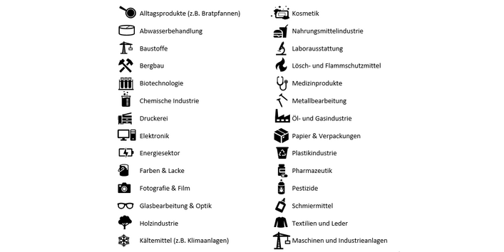 verschiedene Symbole für Produktgruppen in welchen PFAS zum Einsatz kommen