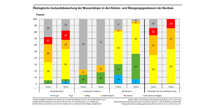 Ein Stapeldiagramm zeigt den Zustand der Wasserkörper hinsichtlich der biologischen Qualitätskomponenten Phytoplankton, Großalgen/Blütenpflanzen, wirbelloser Bodentiere und ökologischer Zustand in Prozent. 